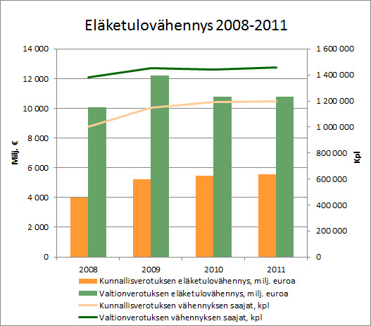 El&auml;ketulov&auml;hennykset 2008-2011